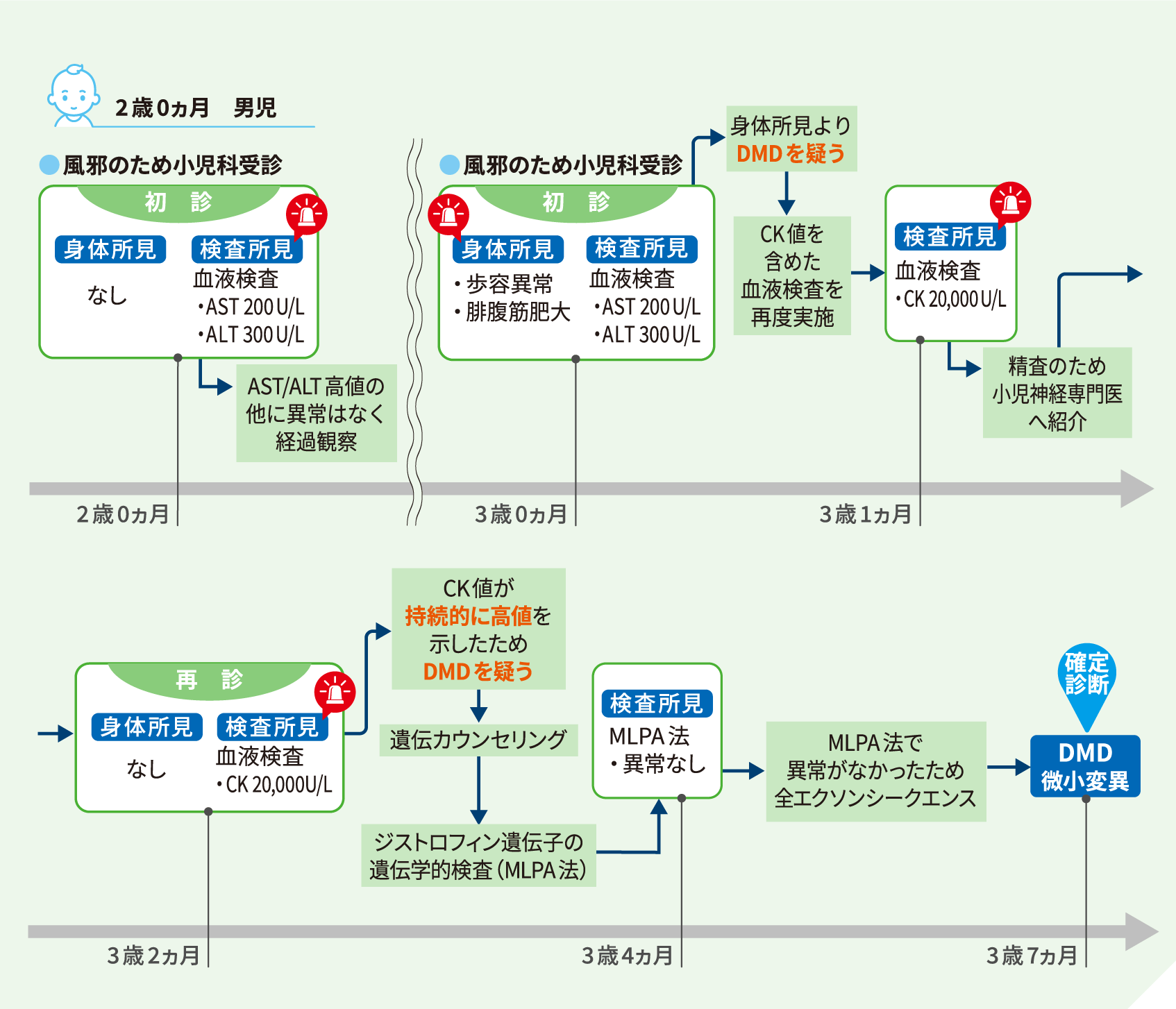 AST/ALTが高かったケースの図表