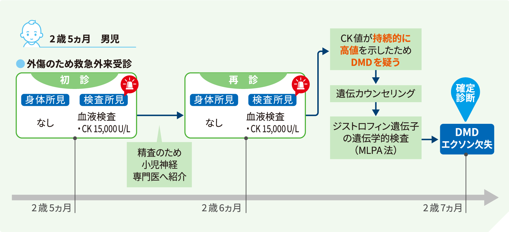 偶発的にCK値が高かったケースの図表