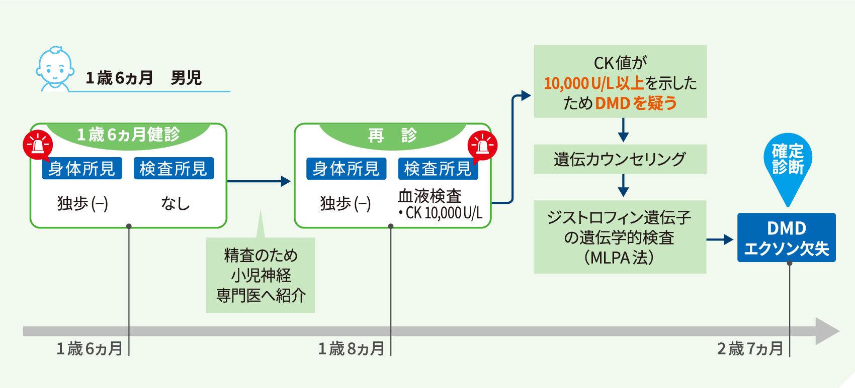 乳幼児健診で運動機能の遅れに気づいたケース 図表