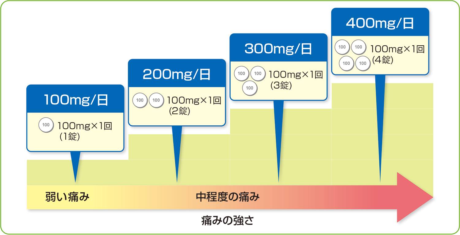 2-02. 本剤の適切な初回投与量、増量法などを教えてください