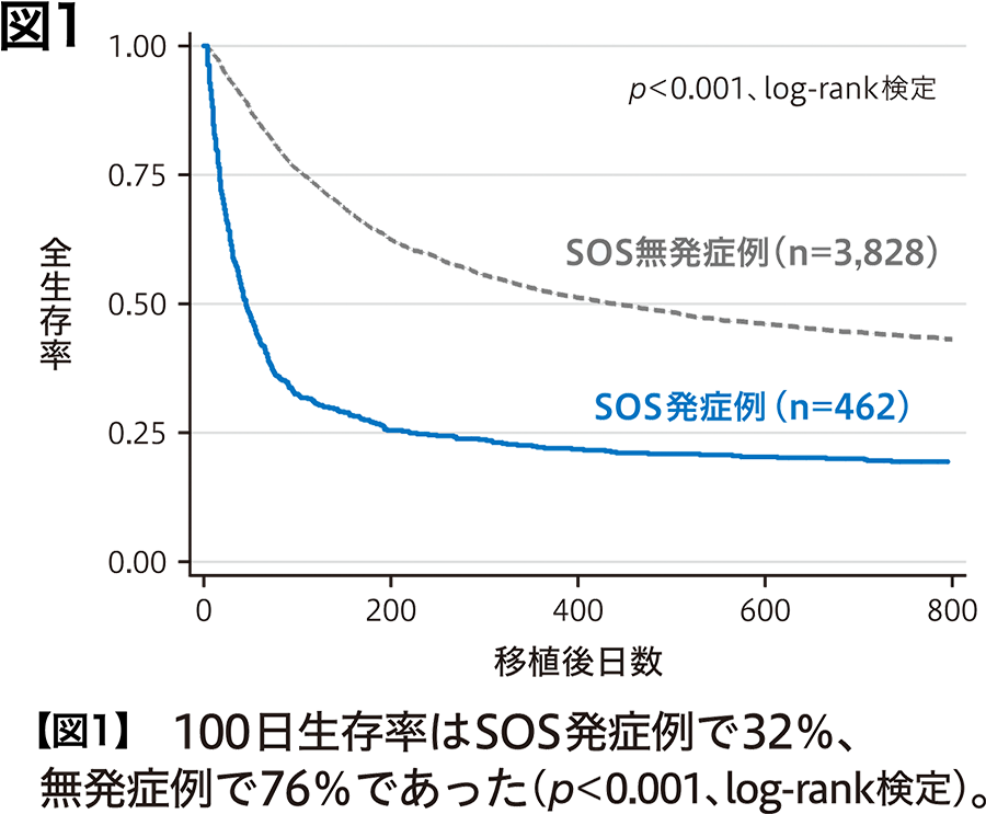 100日生存率はSOS発症例で32％、無発症例で76％であった（p<0.001、log-rank検定）。