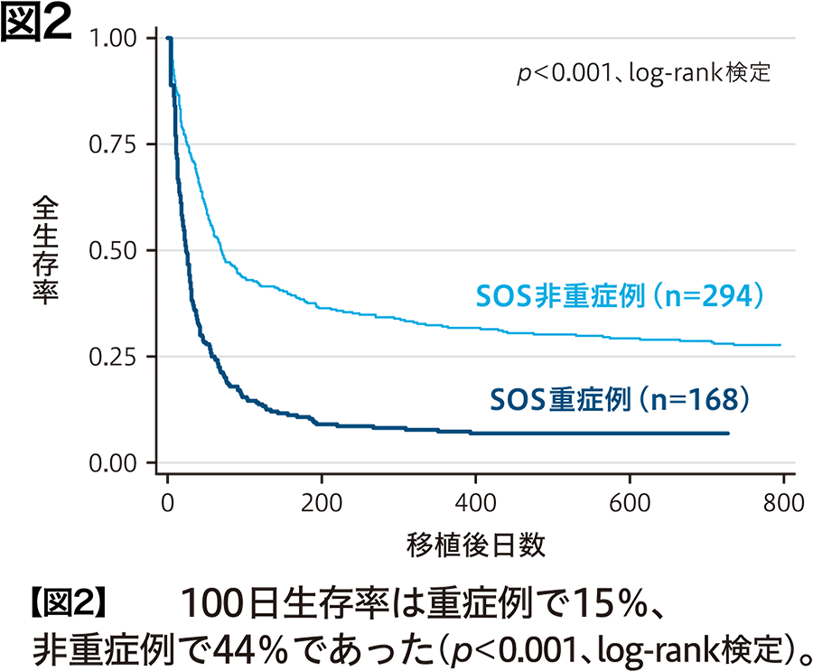 100日生存率は重症例で15％、非重症例で44％であった（p<0.001、log-rank検定）。