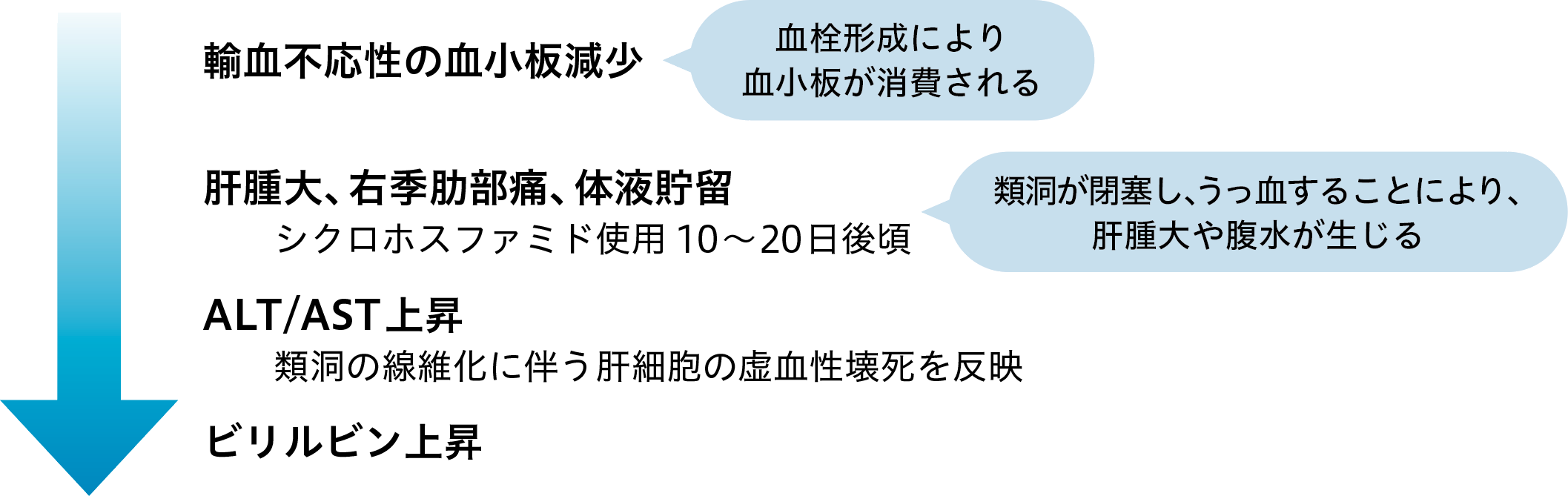 例）シクロホスファミドを用いた骨髄破壊的前処置（MAC）により造血細胞移植後に発症するSOS