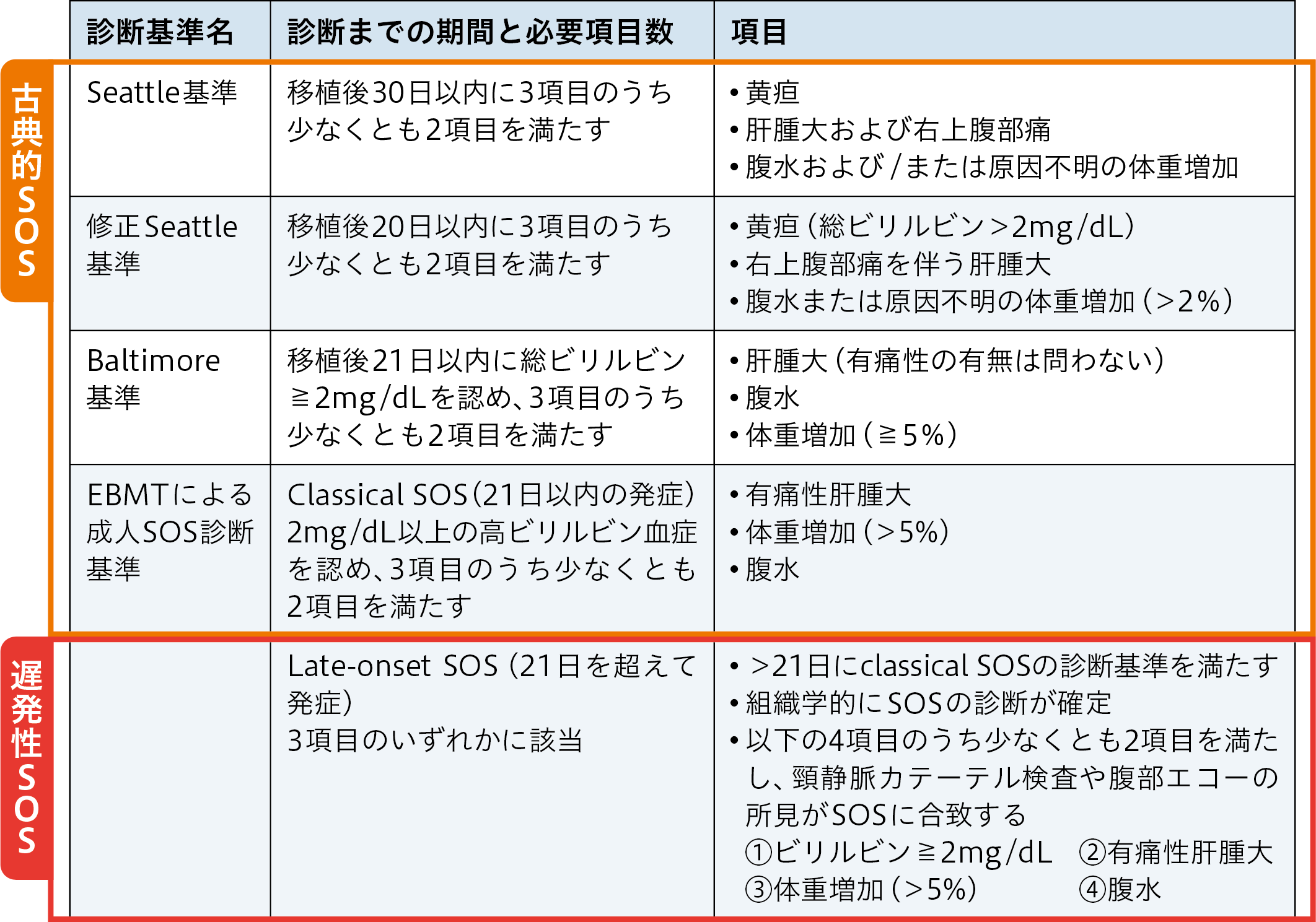 SOS/VODの診断基準