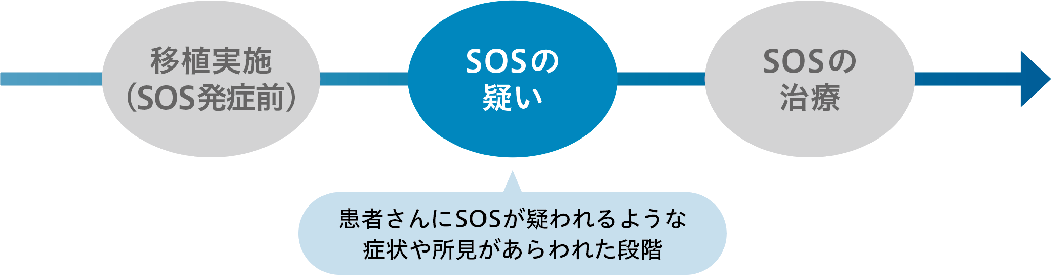 SOSの疑い