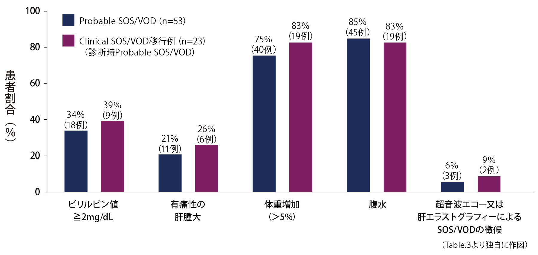 SOS/VODに対するEBMT診断・重症度基準 2023年改訂版の有用性｜血液内科