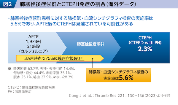 図2 肺塞栓後症候群とCTEPH発症の割合（海外データ）