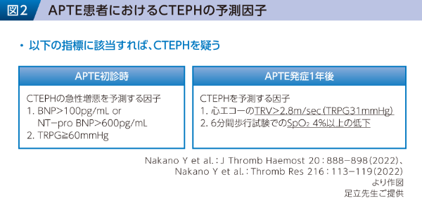 図2 APTE患者におけるCTEPHの予測因子