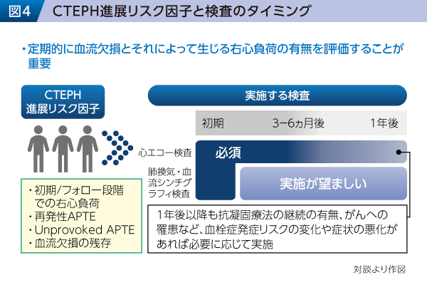 図4 CTEPH進展リスク因子と検査のタイミング