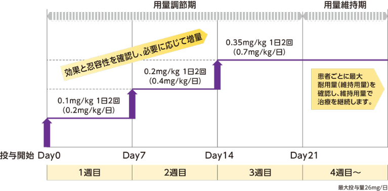 本剤の推奨漸増スケジュール（Lennox-Gastaut症候群）