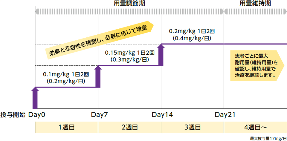 本剤の推奨漸増スケジュール（スチリペントールを併用する場合）