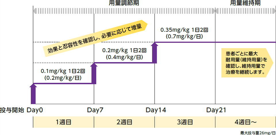 本剤の推奨漸増スケジュール（スチリペントールを併用しない場合）