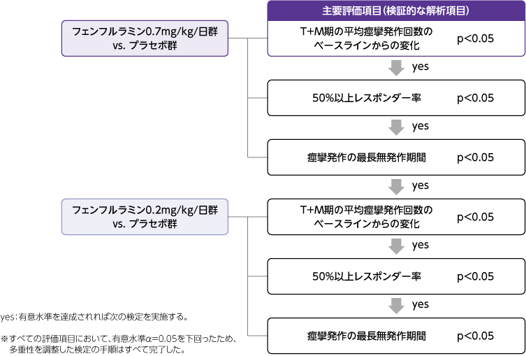 有効性評価項目の検定手順