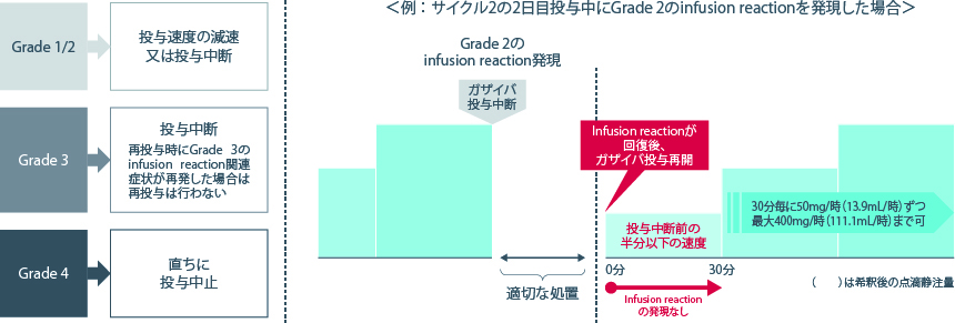 図： Infusion reaction発現による中断後、投与再開時の投与速度