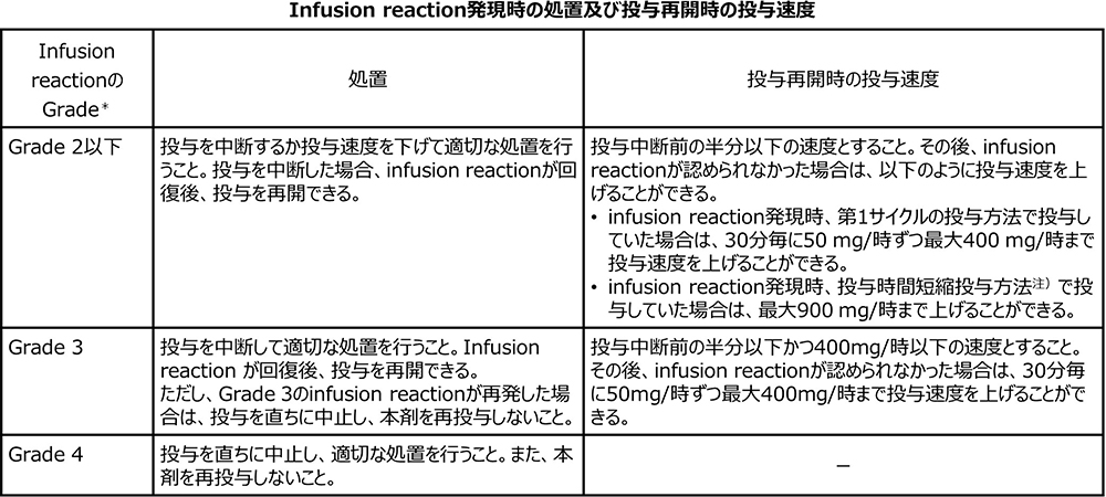 図：Infusion reaction発現時の処置及び投与再開時の投与速度