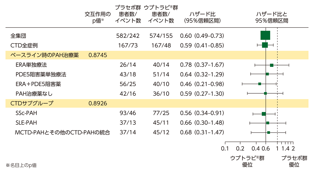 PAHの長期予後とmorbidity/mortalityの関連～海外第Ⅲ相試験を