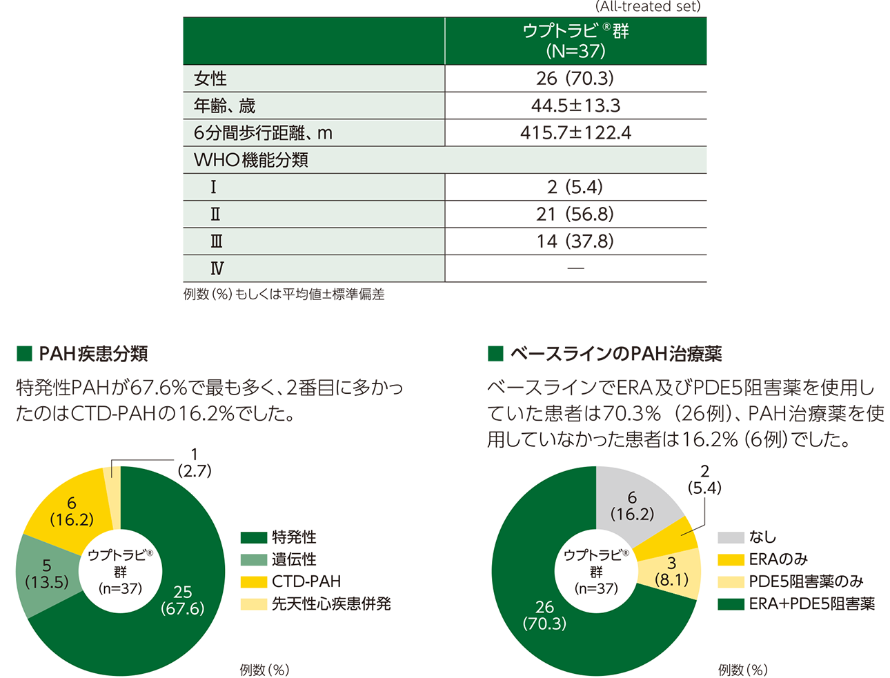 PAHの長期予後とmorbidity/mortalityの関連～海外第Ⅲ相試験を