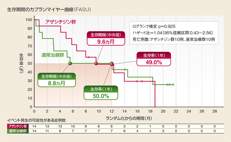 生存期間のカプランマイヤー曲線（FASU）