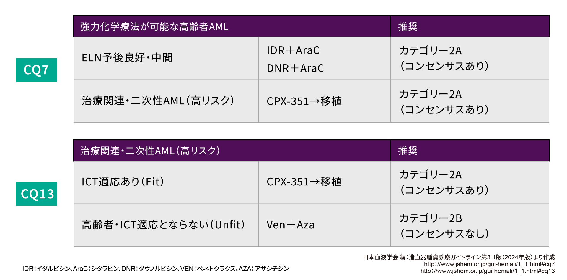 ここがポイント！造血器腫瘍診療ガイドライン第3.1版（2024年版