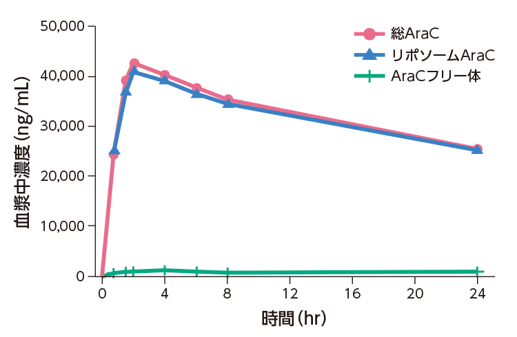 ビキセオス投与時の総AraC、リポソームAraC、AraCフリー体の血漿中濃度推移