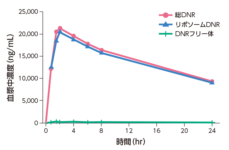 ビキセオス投与時の総DNR、リポソームDNR、DNRフリー体の血漿中濃度推移
