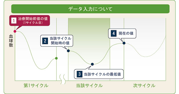 データ入力について