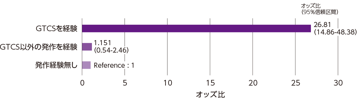 GTCSを経験したてんかん患者のSUDEP発生リスク