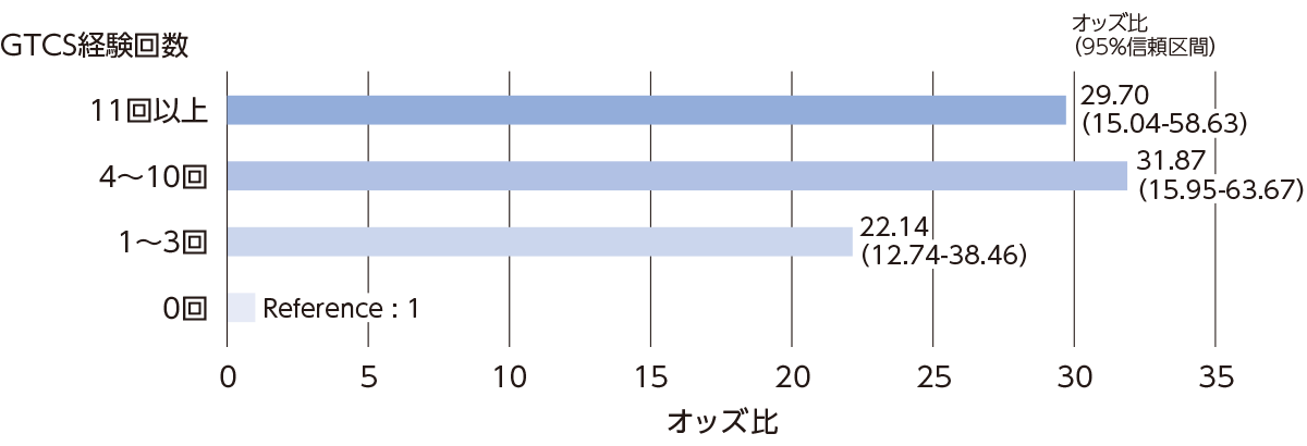 てんかん患者のGTCS経験回数とSUDEP発生リスク