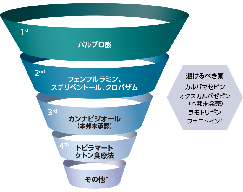 Dravet症候群における発作管理の維持療法の治療アルゴリズム