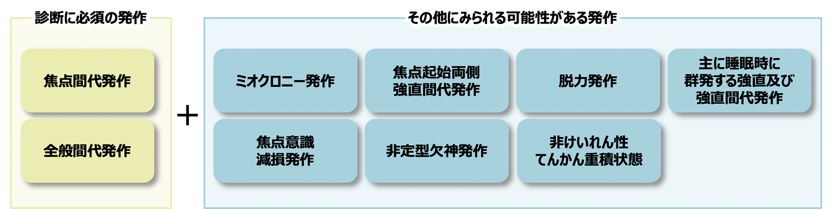 Dravet症候群における発作管理の維持療法の治療アルゴリズム